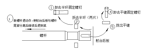 简述注塑机螺杆拆装指南