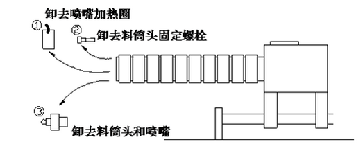 简述注塑机螺杆拆装指南